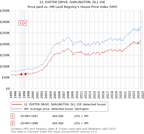 12, EXETER DRIVE, DARLINGTON, DL1 2SE: Price paid vs HM Land Registry's House Price Index