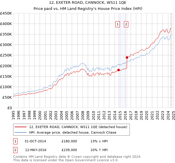 12, EXETER ROAD, CANNOCK, WS11 1QE: Price paid vs HM Land Registry's House Price Index