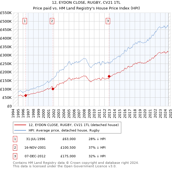 12, EYDON CLOSE, RUGBY, CV21 1TL: Price paid vs HM Land Registry's House Price Index