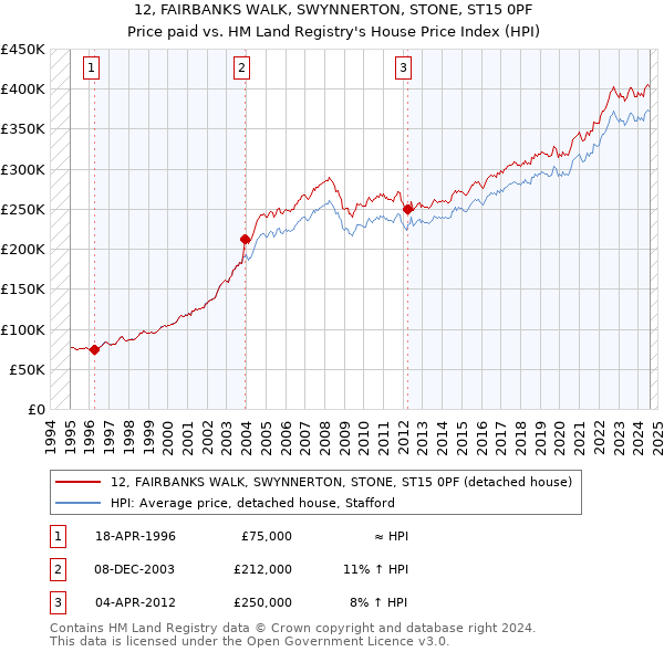 12, FAIRBANKS WALK, SWYNNERTON, STONE, ST15 0PF: Price paid vs HM Land Registry's House Price Index