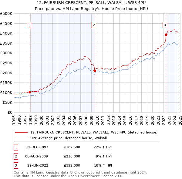 12, FAIRBURN CRESCENT, PELSALL, WALSALL, WS3 4PU: Price paid vs HM Land Registry's House Price Index