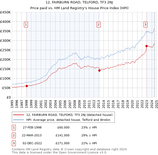 12, FAIRBURN ROAD, TELFORD, TF3 2NJ: Price paid vs HM Land Registry's House Price Index