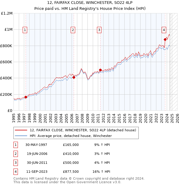 12, FAIRFAX CLOSE, WINCHESTER, SO22 4LP: Price paid vs HM Land Registry's House Price Index