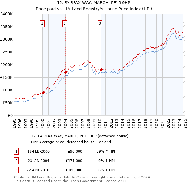 12, FAIRFAX WAY, MARCH, PE15 9HP: Price paid vs HM Land Registry's House Price Index