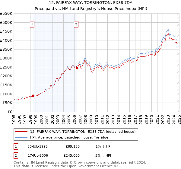 12, FAIRFAX WAY, TORRINGTON, EX38 7DA: Price paid vs HM Land Registry's House Price Index