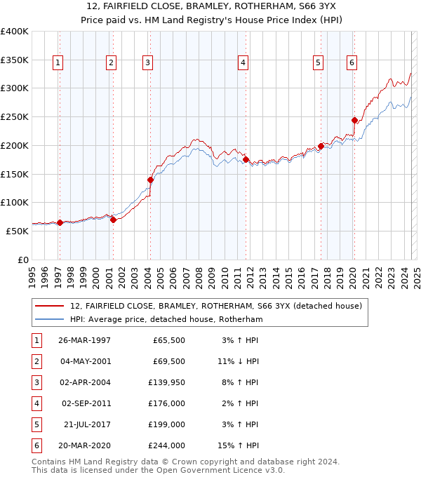 12, FAIRFIELD CLOSE, BRAMLEY, ROTHERHAM, S66 3YX: Price paid vs HM Land Registry's House Price Index