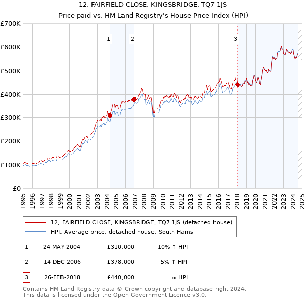 12, FAIRFIELD CLOSE, KINGSBRIDGE, TQ7 1JS: Price paid vs HM Land Registry's House Price Index