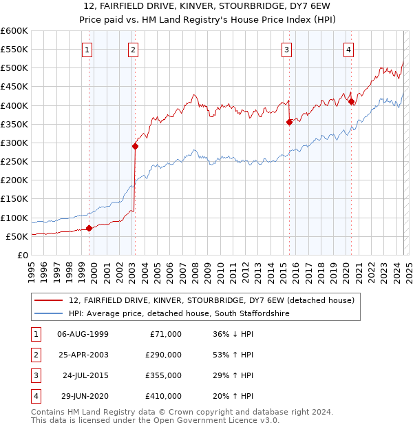 12, FAIRFIELD DRIVE, KINVER, STOURBRIDGE, DY7 6EW: Price paid vs HM Land Registry's House Price Index