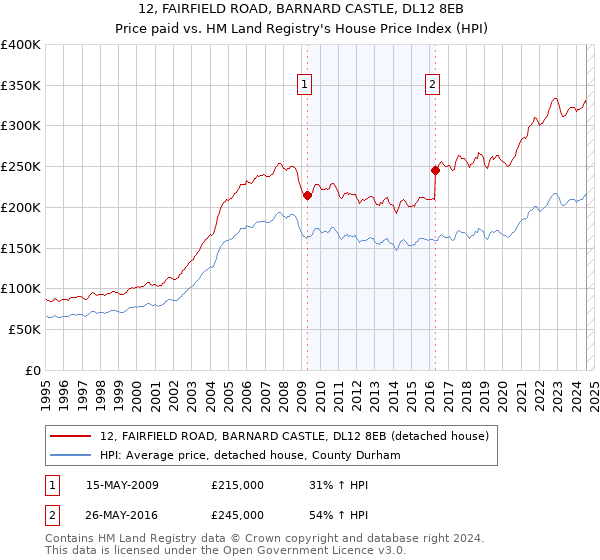 12, FAIRFIELD ROAD, BARNARD CASTLE, DL12 8EB: Price paid vs HM Land Registry's House Price Index