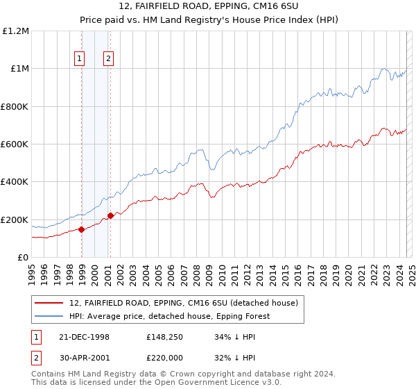 12, FAIRFIELD ROAD, EPPING, CM16 6SU: Price paid vs HM Land Registry's House Price Index