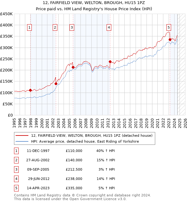 12, FAIRFIELD VIEW, WELTON, BROUGH, HU15 1PZ: Price paid vs HM Land Registry's House Price Index