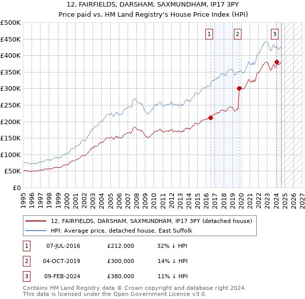 12, FAIRFIELDS, DARSHAM, SAXMUNDHAM, IP17 3PY: Price paid vs HM Land Registry's House Price Index