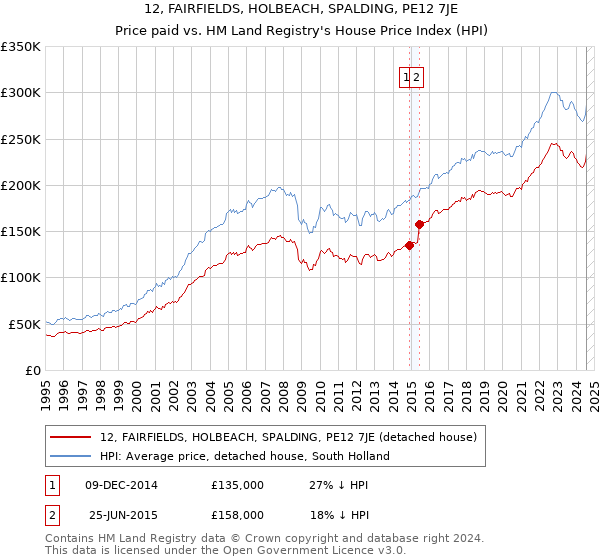 12, FAIRFIELDS, HOLBEACH, SPALDING, PE12 7JE: Price paid vs HM Land Registry's House Price Index