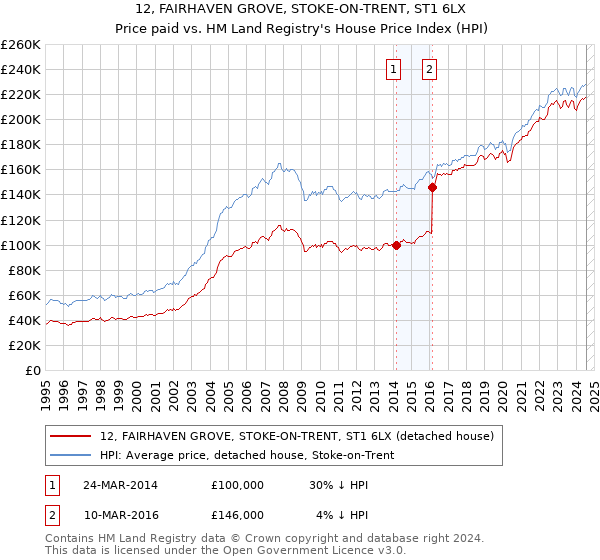 12, FAIRHAVEN GROVE, STOKE-ON-TRENT, ST1 6LX: Price paid vs HM Land Registry's House Price Index