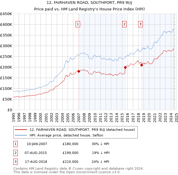 12, FAIRHAVEN ROAD, SOUTHPORT, PR9 9UJ: Price paid vs HM Land Registry's House Price Index