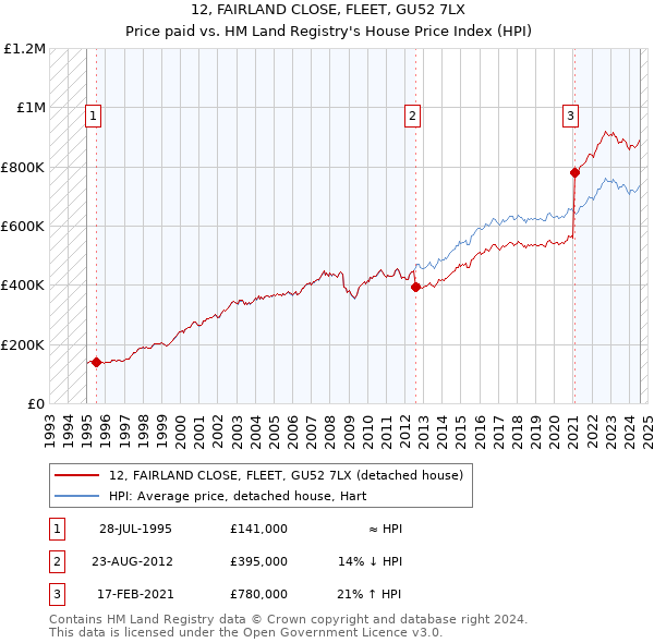 12, FAIRLAND CLOSE, FLEET, GU52 7LX: Price paid vs HM Land Registry's House Price Index