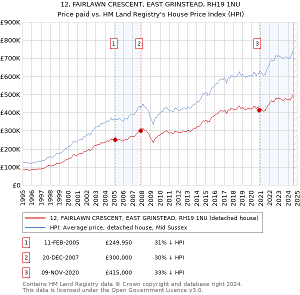 12, FAIRLAWN CRESCENT, EAST GRINSTEAD, RH19 1NU: Price paid vs HM Land Registry's House Price Index