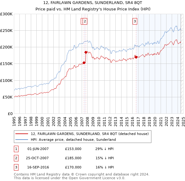 12, FAIRLAWN GARDENS, SUNDERLAND, SR4 8QT: Price paid vs HM Land Registry's House Price Index