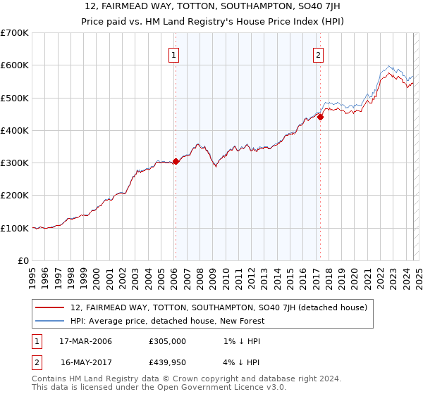 12, FAIRMEAD WAY, TOTTON, SOUTHAMPTON, SO40 7JH: Price paid vs HM Land Registry's House Price Index