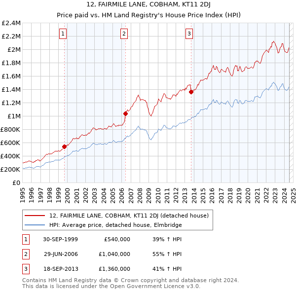 12, FAIRMILE LANE, COBHAM, KT11 2DJ: Price paid vs HM Land Registry's House Price Index