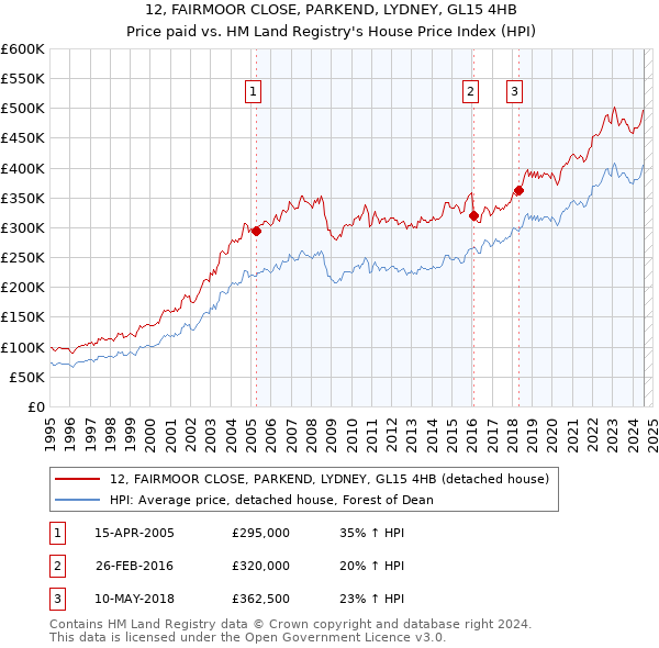 12, FAIRMOOR CLOSE, PARKEND, LYDNEY, GL15 4HB: Price paid vs HM Land Registry's House Price Index