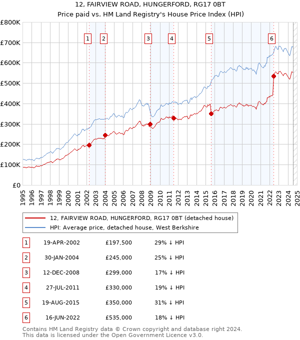 12, FAIRVIEW ROAD, HUNGERFORD, RG17 0BT: Price paid vs HM Land Registry's House Price Index