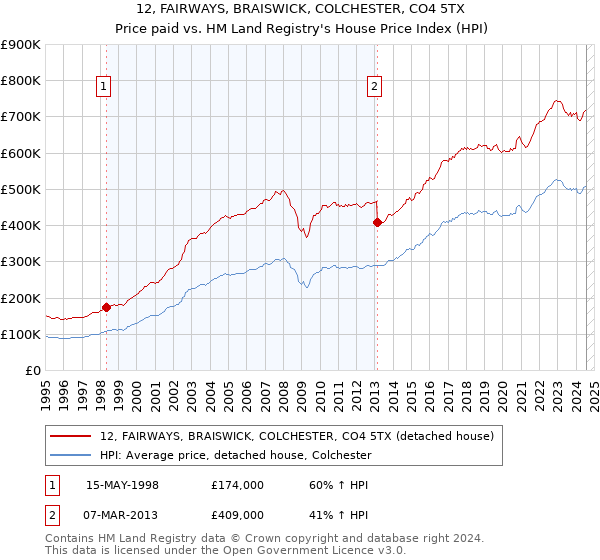 12, FAIRWAYS, BRAISWICK, COLCHESTER, CO4 5TX: Price paid vs HM Land Registry's House Price Index