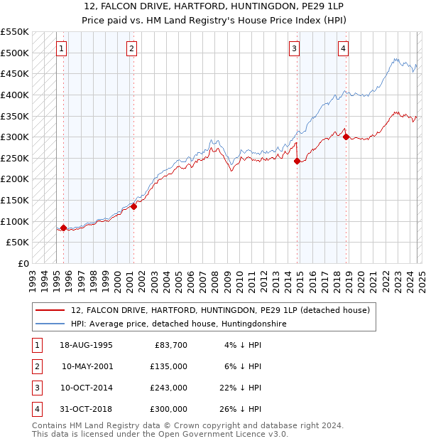 12, FALCON DRIVE, HARTFORD, HUNTINGDON, PE29 1LP: Price paid vs HM Land Registry's House Price Index