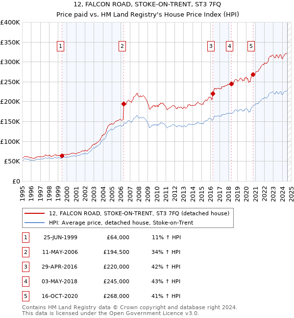 12, FALCON ROAD, STOKE-ON-TRENT, ST3 7FQ: Price paid vs HM Land Registry's House Price Index