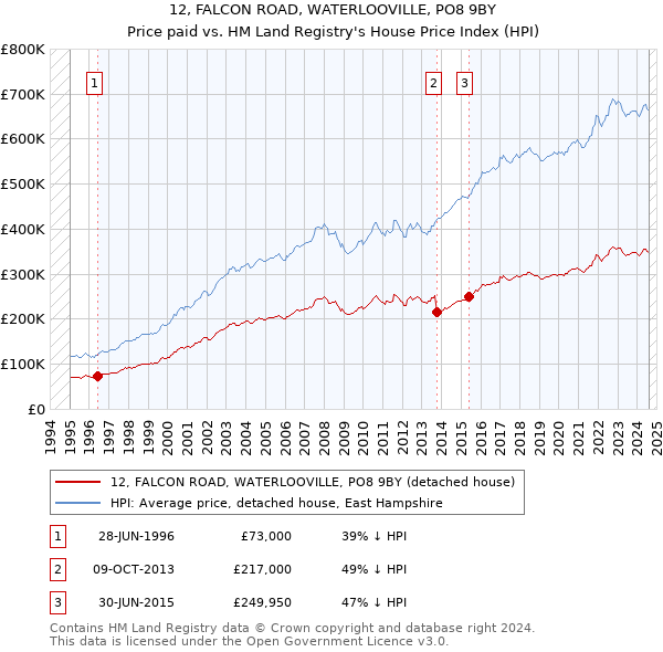 12, FALCON ROAD, WATERLOOVILLE, PO8 9BY: Price paid vs HM Land Registry's House Price Index