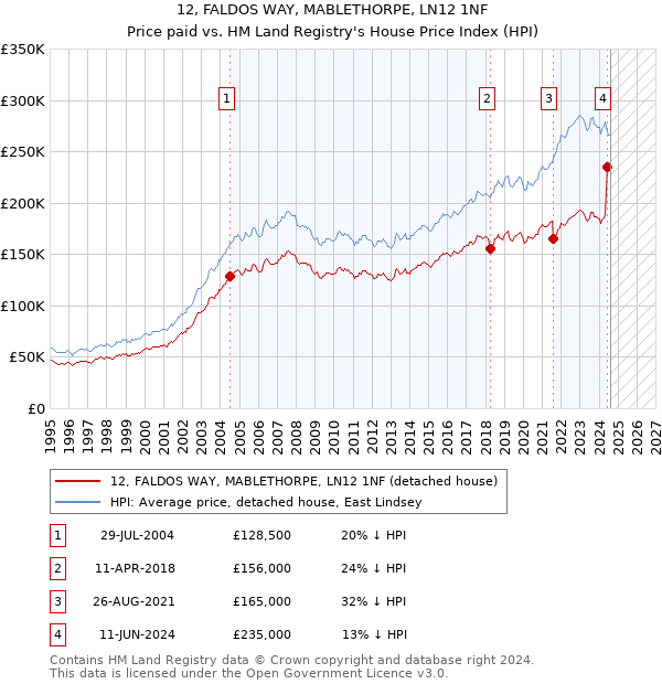 12, FALDOS WAY, MABLETHORPE, LN12 1NF: Price paid vs HM Land Registry's House Price Index