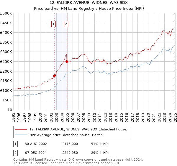 12, FALKIRK AVENUE, WIDNES, WA8 9DX: Price paid vs HM Land Registry's House Price Index