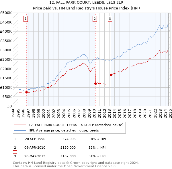 12, FALL PARK COURT, LEEDS, LS13 2LP: Price paid vs HM Land Registry's House Price Index