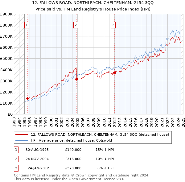 12, FALLOWS ROAD, NORTHLEACH, CHELTENHAM, GL54 3QQ: Price paid vs HM Land Registry's House Price Index