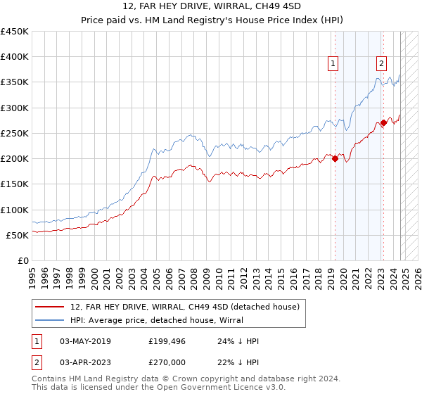 12, FAR HEY DRIVE, WIRRAL, CH49 4SD: Price paid vs HM Land Registry's House Price Index