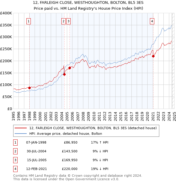 12, FARLEIGH CLOSE, WESTHOUGHTON, BOLTON, BL5 3ES: Price paid vs HM Land Registry's House Price Index