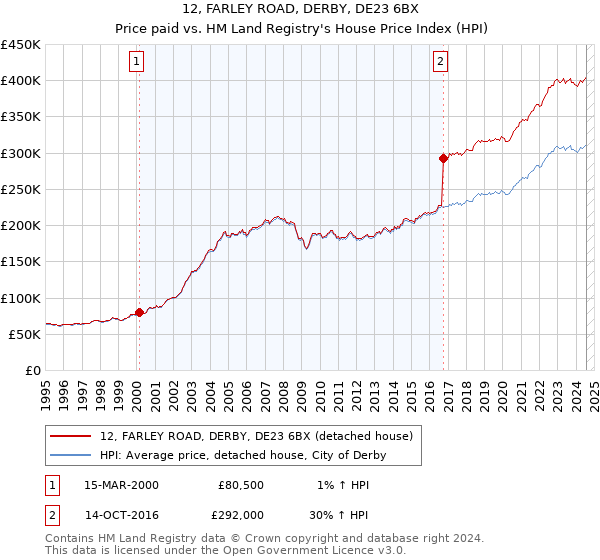 12, FARLEY ROAD, DERBY, DE23 6BX: Price paid vs HM Land Registry's House Price Index