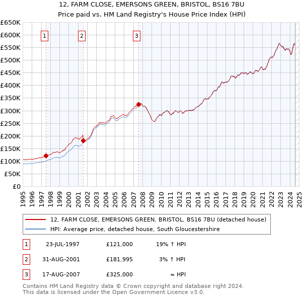 12, FARM CLOSE, EMERSONS GREEN, BRISTOL, BS16 7BU: Price paid vs HM Land Registry's House Price Index