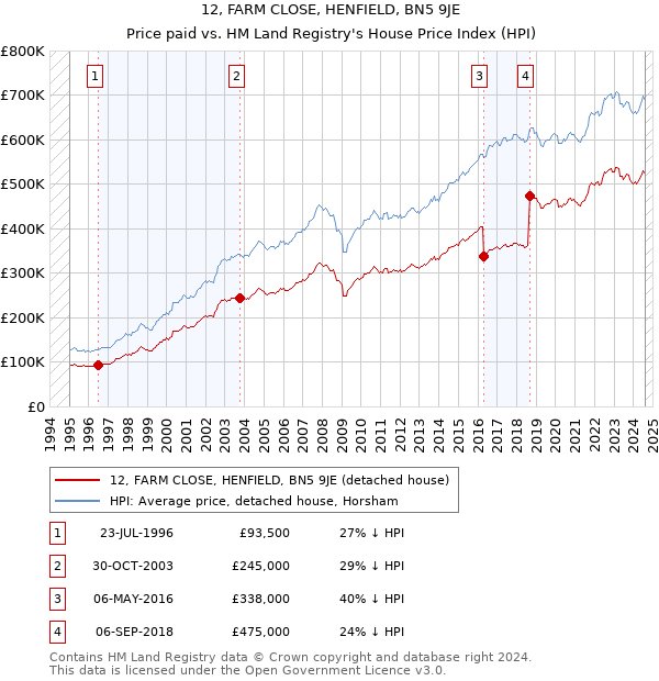 12, FARM CLOSE, HENFIELD, BN5 9JE: Price paid vs HM Land Registry's House Price Index