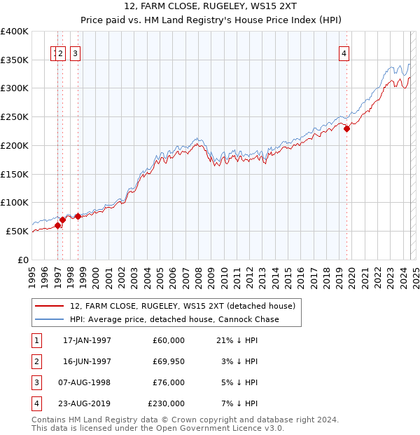 12, FARM CLOSE, RUGELEY, WS15 2XT: Price paid vs HM Land Registry's House Price Index