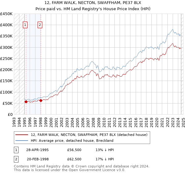 12, FARM WALK, NECTON, SWAFFHAM, PE37 8LX: Price paid vs HM Land Registry's House Price Index