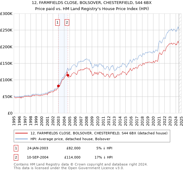 12, FARMFIELDS CLOSE, BOLSOVER, CHESTERFIELD, S44 6BX: Price paid vs HM Land Registry's House Price Index