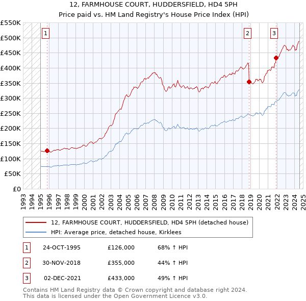 12, FARMHOUSE COURT, HUDDERSFIELD, HD4 5PH: Price paid vs HM Land Registry's House Price Index