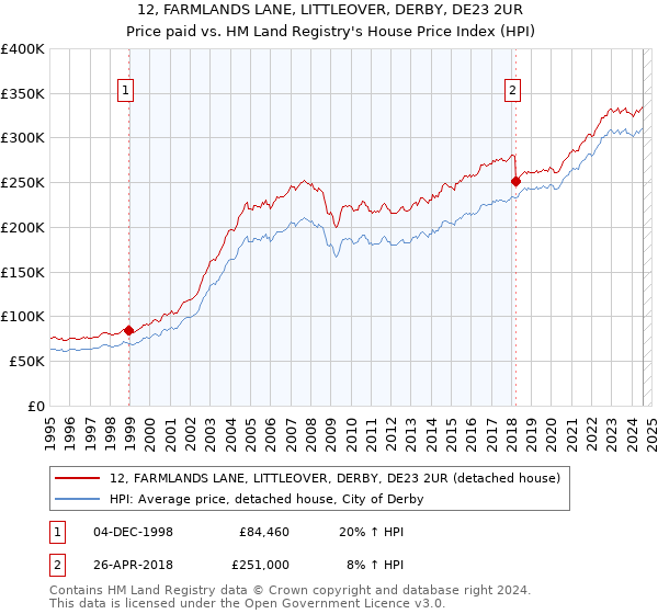 12, FARMLANDS LANE, LITTLEOVER, DERBY, DE23 2UR: Price paid vs HM Land Registry's House Price Index