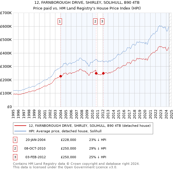 12, FARNBOROUGH DRIVE, SHIRLEY, SOLIHULL, B90 4TB: Price paid vs HM Land Registry's House Price Index