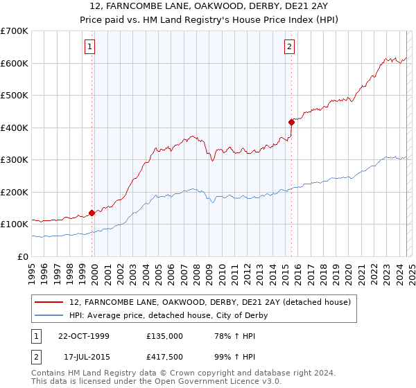 12, FARNCOMBE LANE, OAKWOOD, DERBY, DE21 2AY: Price paid vs HM Land Registry's House Price Index