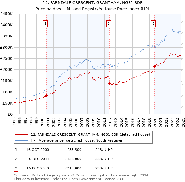 12, FARNDALE CRESCENT, GRANTHAM, NG31 8DR: Price paid vs HM Land Registry's House Price Index