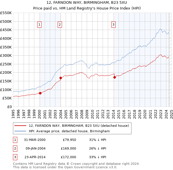 12, FARNDON WAY, BIRMINGHAM, B23 5XU: Price paid vs HM Land Registry's House Price Index