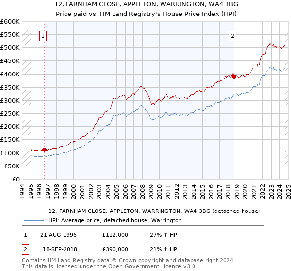 12, FARNHAM CLOSE, APPLETON, WARRINGTON, WA4 3BG: Price paid vs HM Land Registry's House Price Index