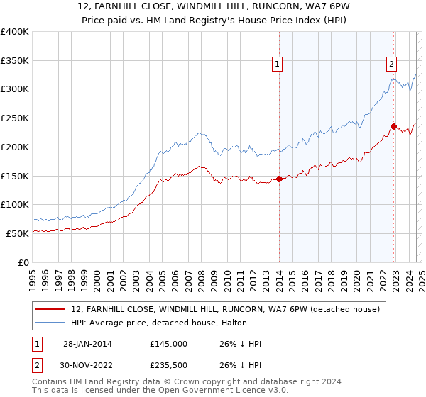 12, FARNHILL CLOSE, WINDMILL HILL, RUNCORN, WA7 6PW: Price paid vs HM Land Registry's House Price Index